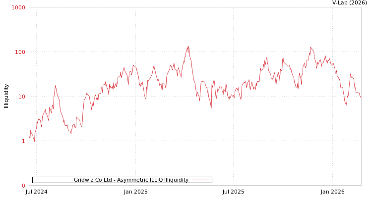 graph of Gridwiz Co Ltd ILLIQ-AMEM