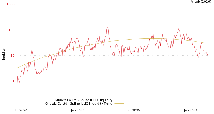 graph of Gridwiz Co Ltd ILLIQ-SMEM