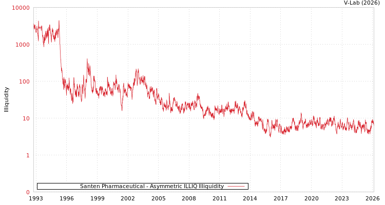 graph of Santen Pharmaceutical ILLIQ-AMEM
