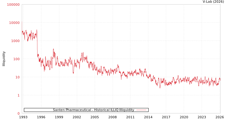 graph of Santen Pharmaceutical ILLIQ-HIST