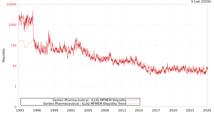 graph of Santen Pharmaceutical ILLIQ-MFMEM