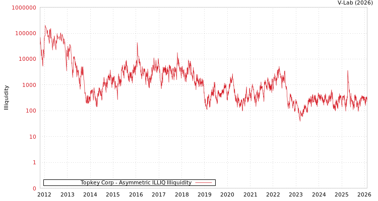 graph of Topkey Corp ILLIQ-AMEM