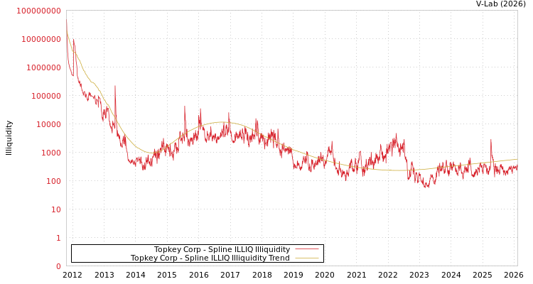 graph of Topkey Corp ILLIQ-SMEM