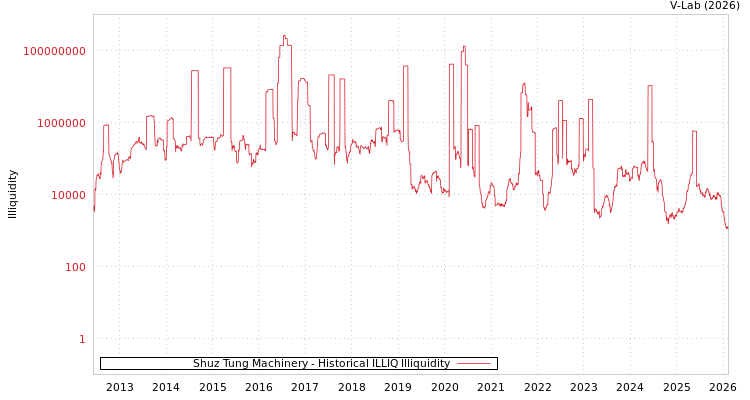 graph of Shuz Tung Machinery ILLIQ-HIST