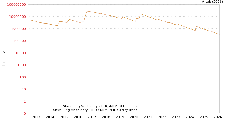 graph of Shuz Tung Machinery ILLIQ-MFMEM