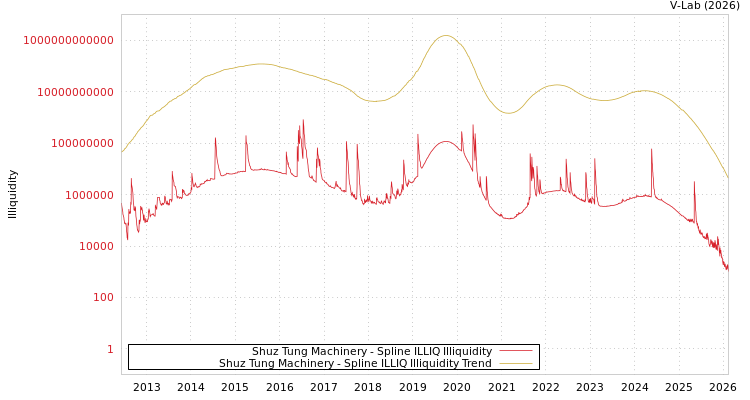 graph of Shuz Tung Machinery ILLIQ-SMEM