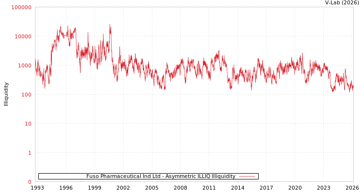 graph of Fuso Pharmaceutical Ind Ltd ILLIQ-AMEM