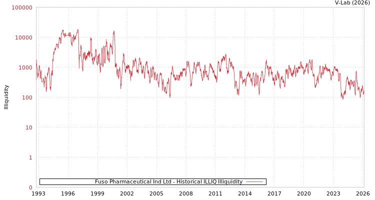 graph of Fuso Pharmaceutical Ind Ltd ILLIQ-HIST