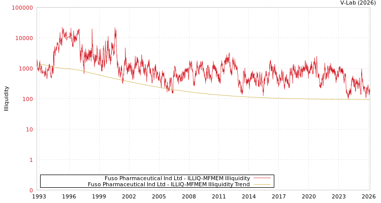 graph of Fuso Pharmaceutical Ind Ltd ILLIQ-MFMEM