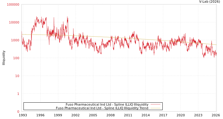 graph of Fuso Pharmaceutical Ind Ltd ILLIQ-SMEM