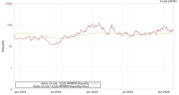 graph of Astec Co Ltd ILLIQ-MFMEM