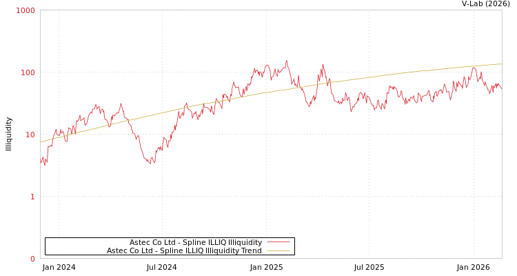 graph of Astec Co Ltd ILLIQ-SMEM