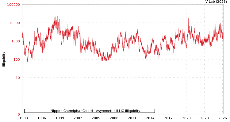 graph of Nippon Chemiphar Co Ltd ILLIQ-AMEM