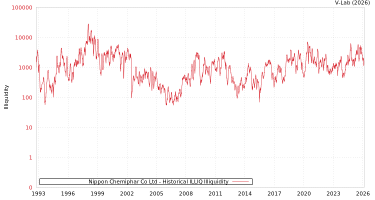 graph of Nippon Chemiphar Co Ltd ILLIQ-HIST