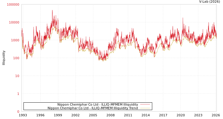 graph of Nippon Chemiphar Co Ltd ILLIQ-MFMEM