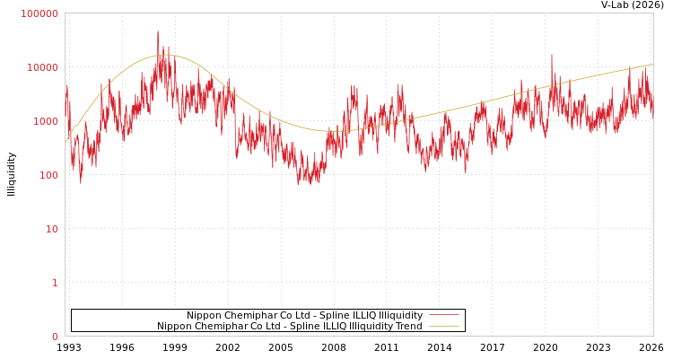 graph of Nippon Chemiphar Co Ltd ILLIQ-SMEM