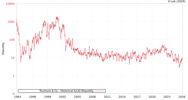graph of Tsumura & Co ILLIQ-HIST