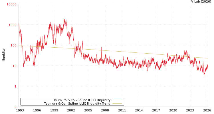 graph of Tsumura & Co ILLIQ-SMEM