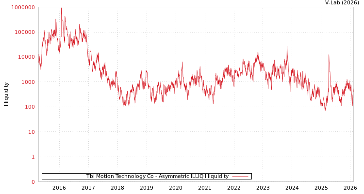 graph of Tbi Motion Technology Co ILLIQ-AMEM