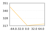 Impact of return on liquidity tomorrow