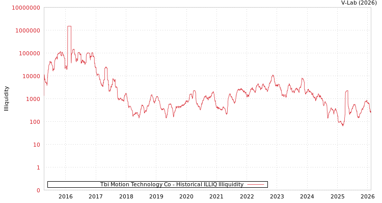 graph of Tbi Motion Technology Co ILLIQ-HIST