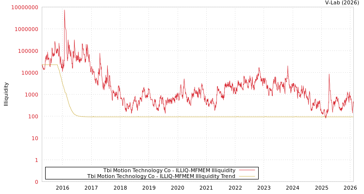 graph of Tbi Motion Technology Co ILLIQ-MFMEM