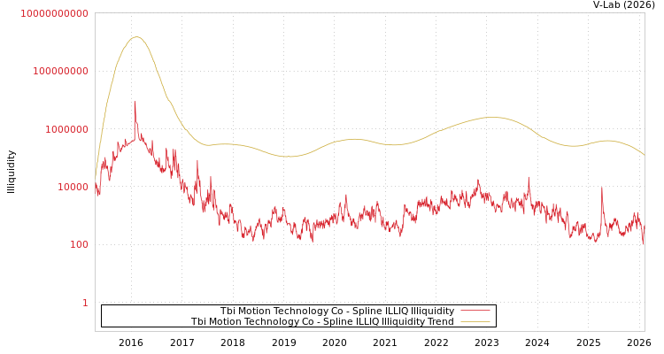 graph of Tbi Motion Technology Co ILLIQ-SMEM