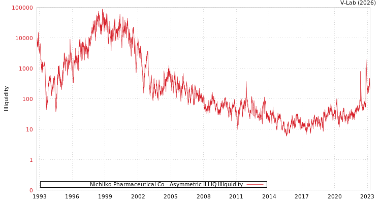 graph of Nichiiko Pharmaceutical Co ILLIQ-AMEM