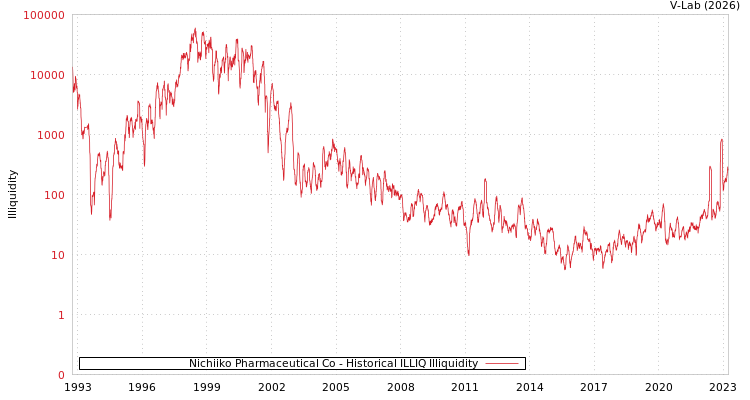 graph of Nichiiko Pharmaceutical Co ILLIQ-HIST