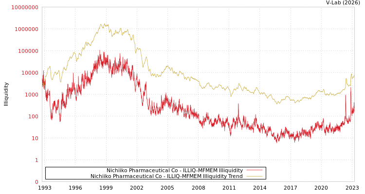 graph of Nichiiko Pharmaceutical Co ILLIQ-MFMEM