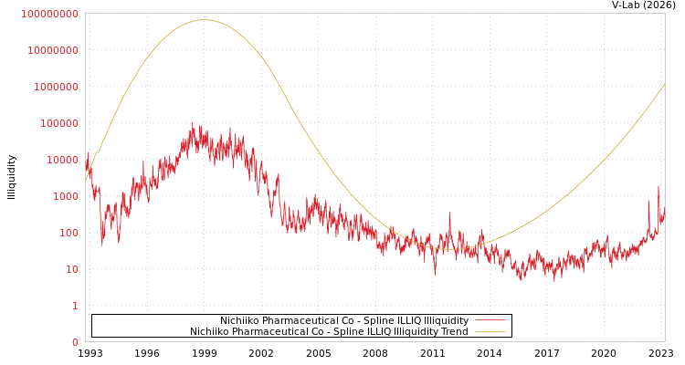 graph of Nichiiko Pharmaceutical Co ILLIQ-SMEM