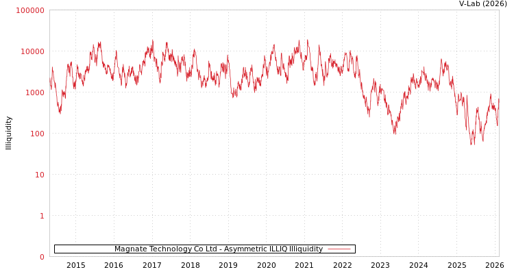 graph of Magnate Technology Co Ltd ILLIQ-AMEM
