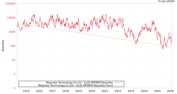 graph of Magnate Technology Co Ltd ILLIQ-MFMEM