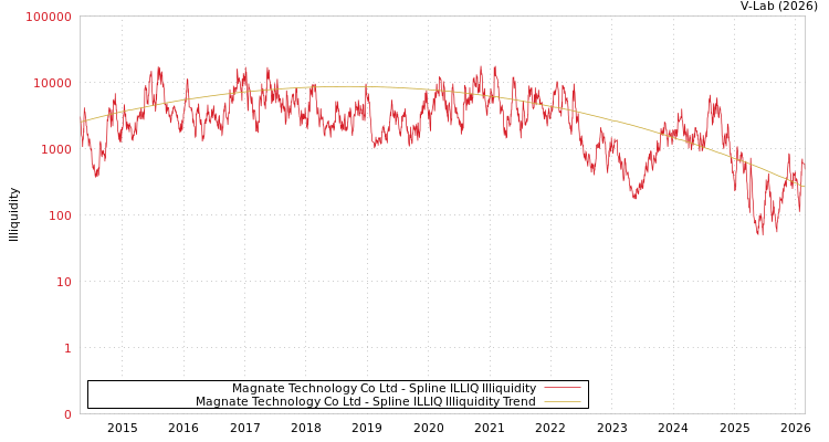 graph of Magnate Technology Co Ltd ILLIQ-SMEM