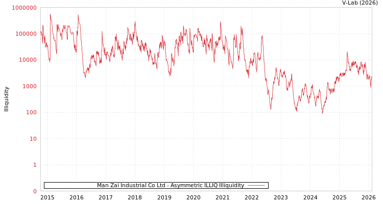 graph of Man Zai Industrial Co Ltd ILLIQ-AMEM