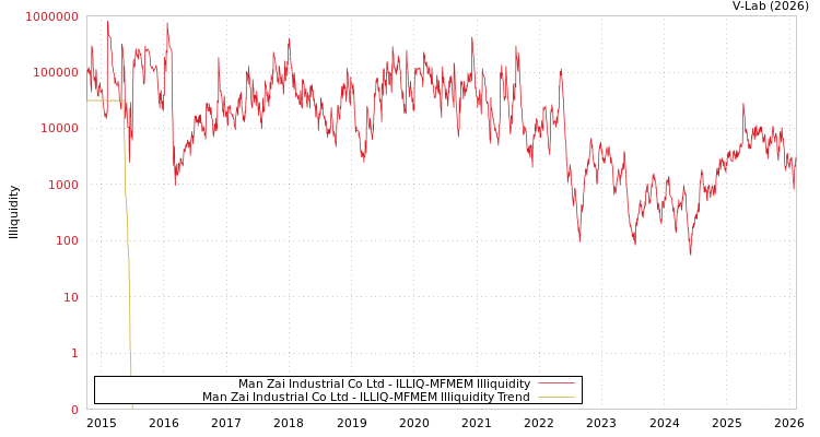 graph of Man Zai Industrial Co Ltd ILLIQ-MFMEM