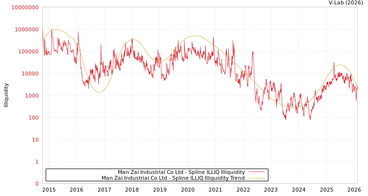 graph of Man Zai Industrial Co Ltd ILLIQ-SMEM