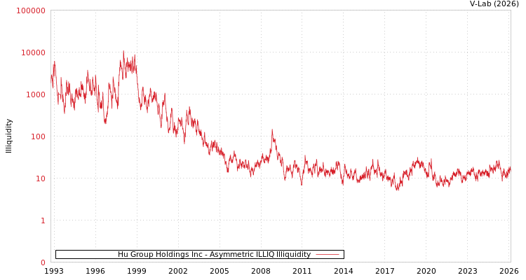 graph of Hu Group Holdings Inc ILLIQ-AMEM