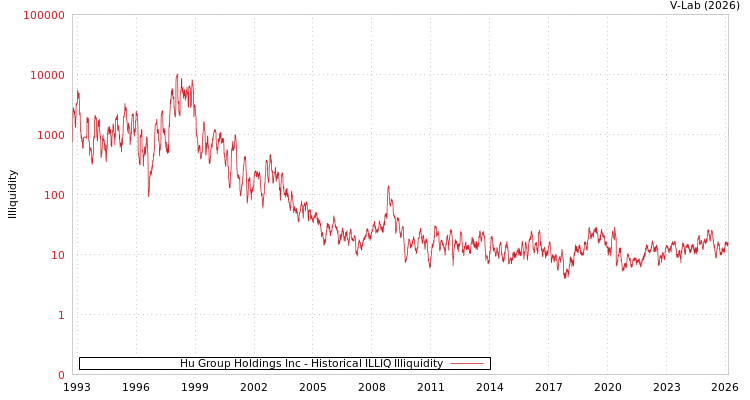 graph of Hu Group Holdings Inc ILLIQ-HIST