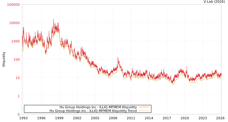 graph of Hu Group Holdings Inc ILLIQ-MFMEM
