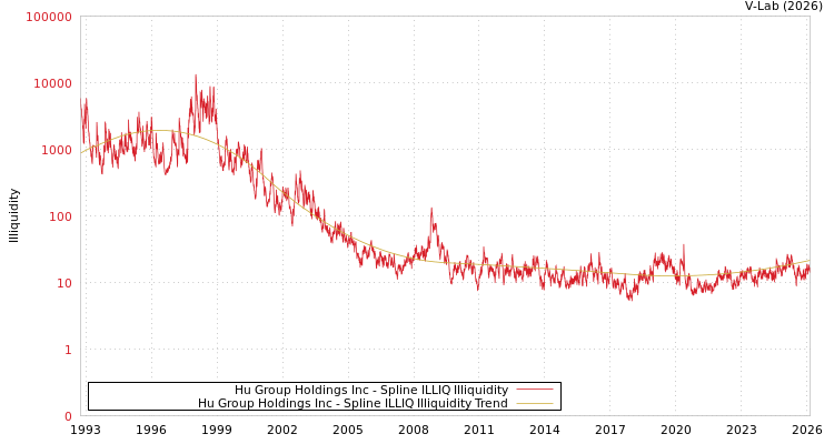 graph of Hu Group Holdings Inc ILLIQ-SMEM
