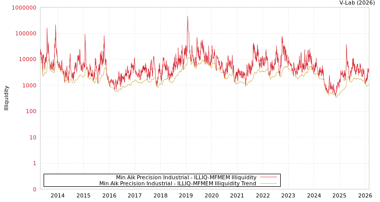graph of Min Aik Precision Industrial ILLIQ-MFMEM