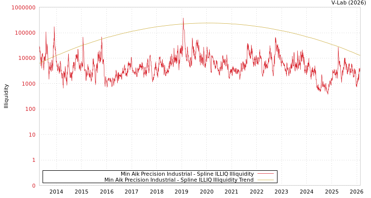 graph of Min Aik Precision Industrial ILLIQ-SMEM