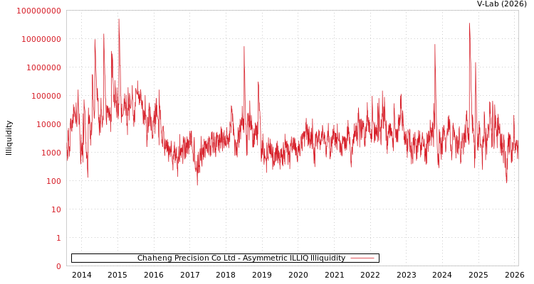 graph of Chaheng Precision Co Ltd ILLIQ-AMEM