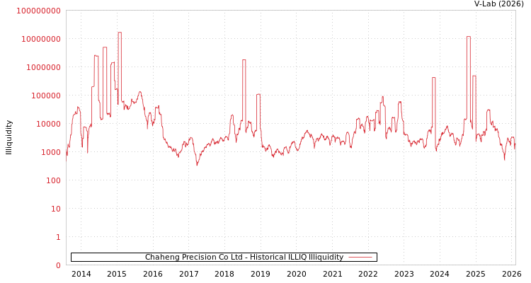 graph of Chaheng Precision Co Ltd ILLIQ-HIST