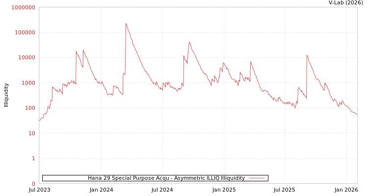graph of Hana 29 Special Purpose Acqu ILLIQ-AMEM