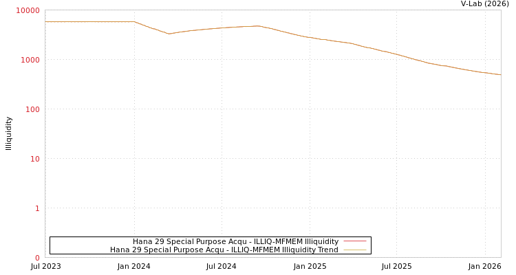 graph of Hana 29 Special Purpose Acqu ILLIQ-MFMEM