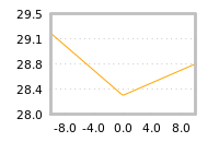 Impact of return on liquidity tomorrow