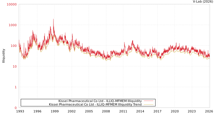 graph of Kissei Pharmaceutical Co Ltd ILLIQ-MFMEM