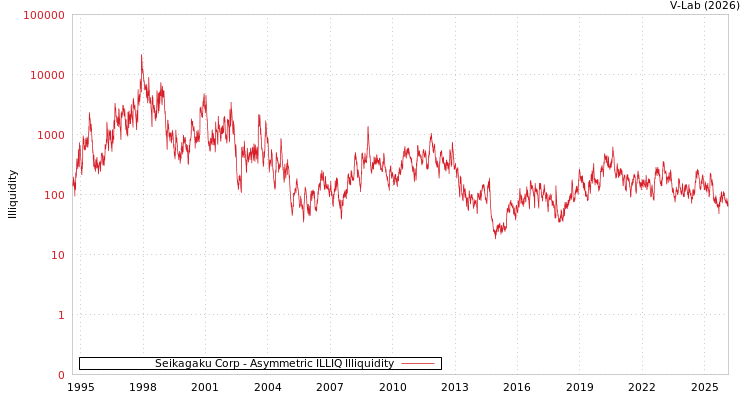 graph of Seikagaku Corp ILLIQ-AMEM
